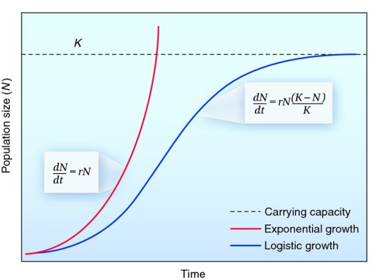 logistic function and population logistic function and population