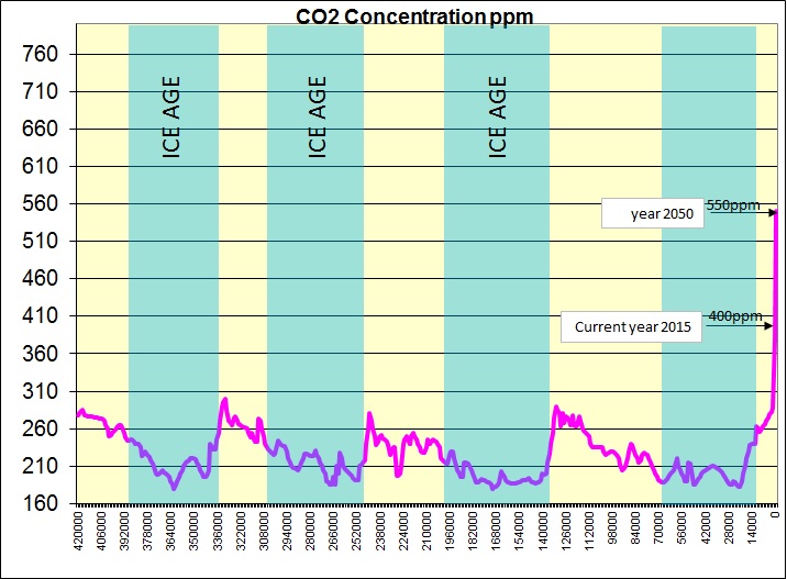 CO2