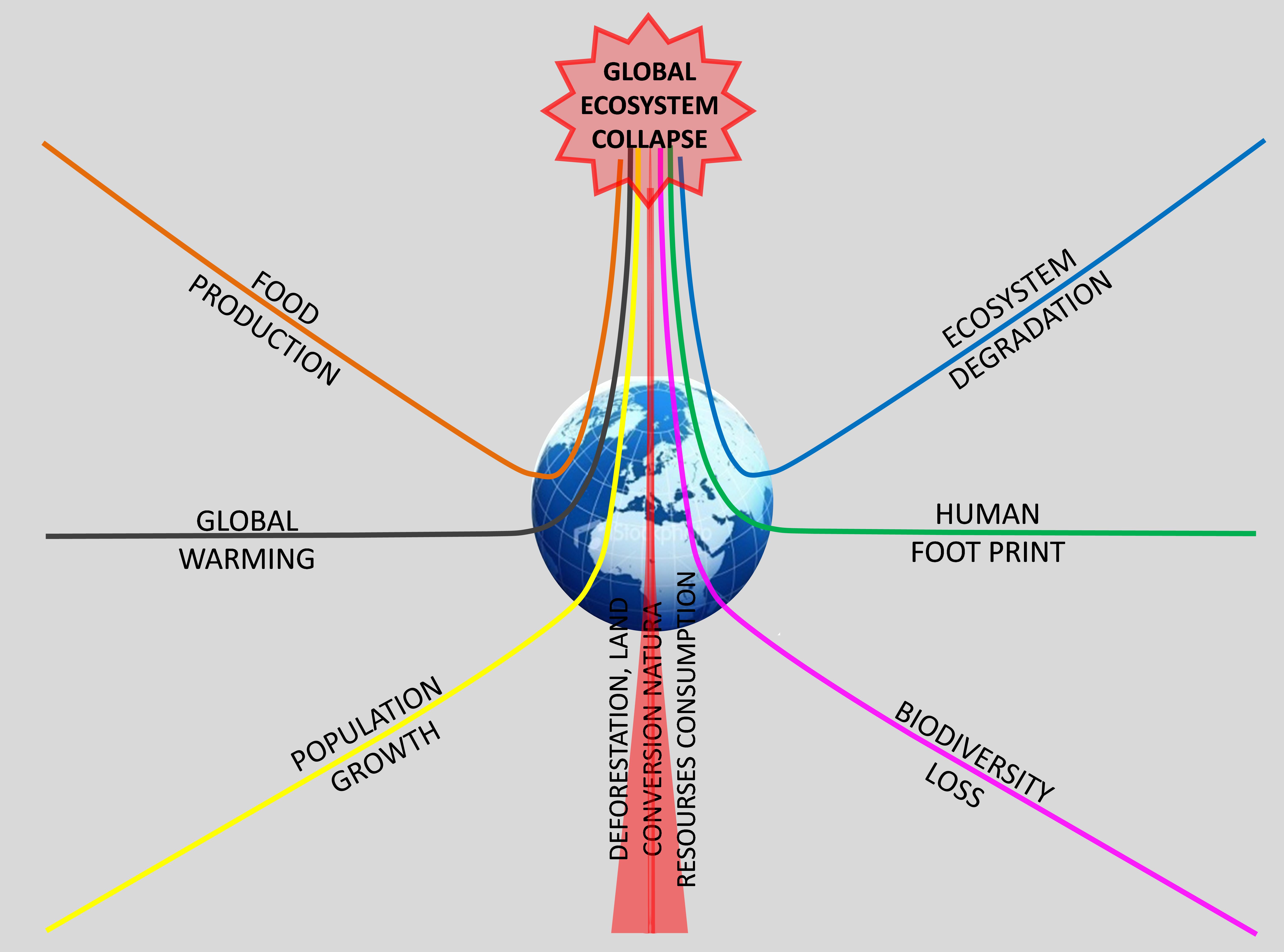 Ecosystems collaps