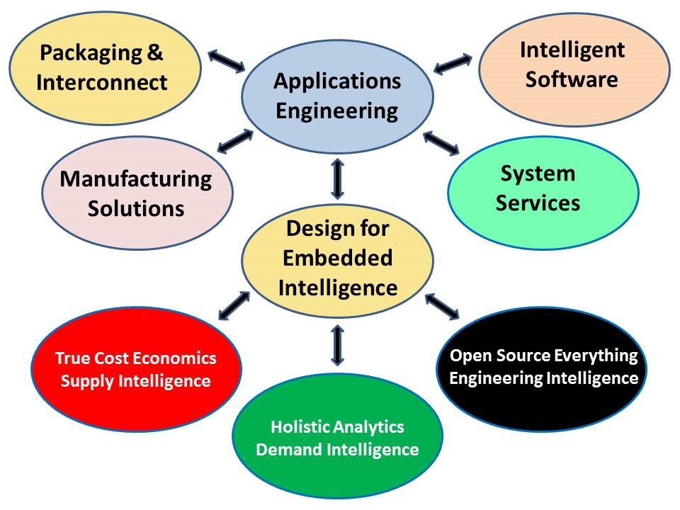 Embedded Intelligence