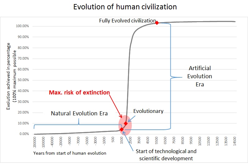 Evolution curve