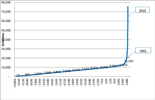 Extinction rate