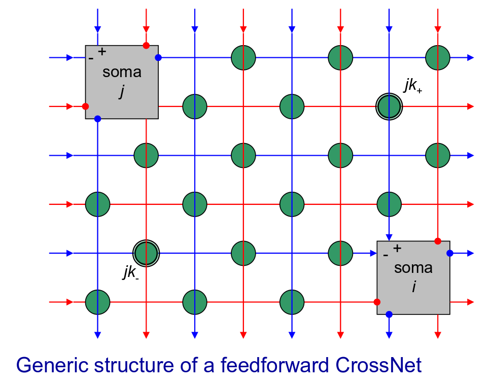 Generic Structure of a feedforward CrossNet
