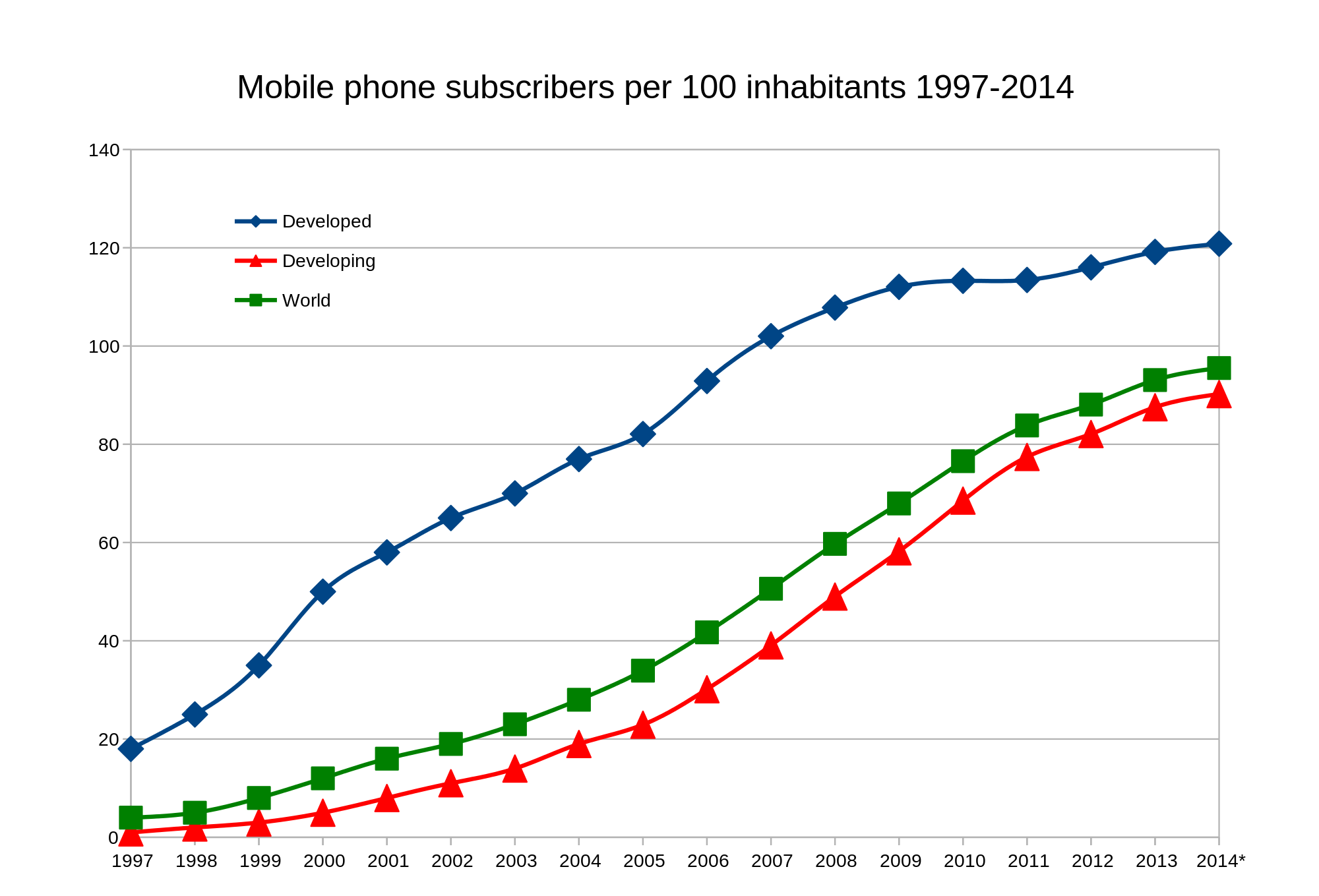 Mobile_phone_subscribers_1997-2014_ITU.svg
