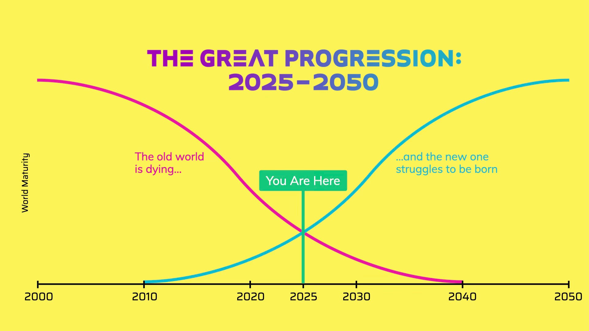 The Great Progression 2025 to 2050 chart by Peter Leyden showing the old world declining as the new world rises, with "You Are Here" marked at 2025