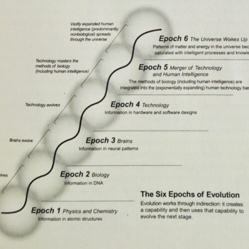 Ray Kurzweil's "Six Epochs of Evolution" diagram from The Singularity Is Near, showing six linked circles ascending to Epoch 6, "The Universe Wakes Up."