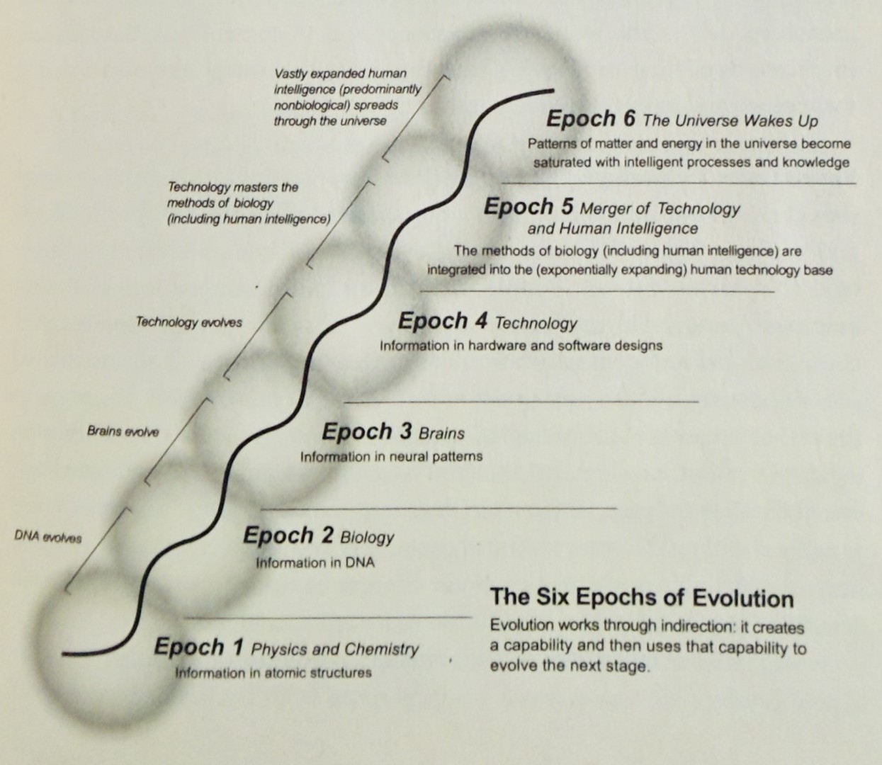 Ray Kurzweil's "Six Epochs of Evolution" diagram from The Singularity Is Near, showing six linked circles ascending to Epoch 6, "The Universe Wakes Up."